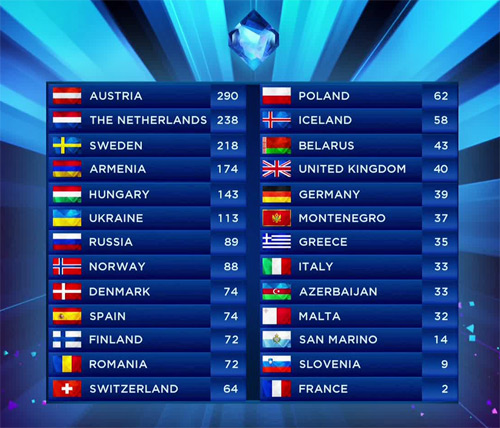 http://www.toutelatele.com/IMG/jpg/eurovision-classement01.jpg