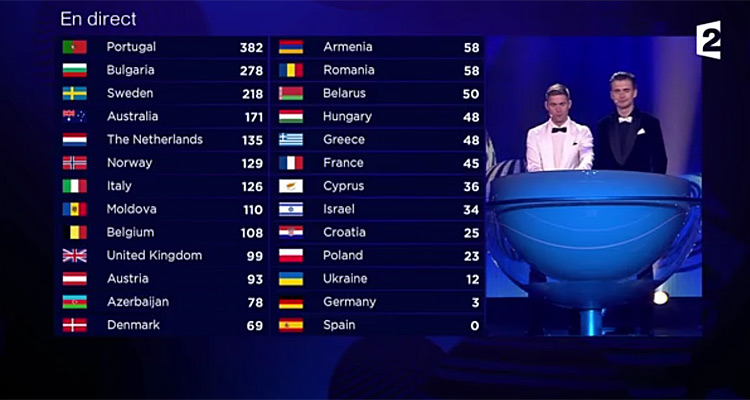 Salvador Sobral remporte l’Eurovision 2017 pour le Portugal, la France ...
