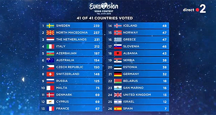 Eurovision 2019 (classement complet jury et public) : Les Pays-Bas et