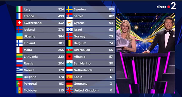 Eurovision 2021 (classement complet jury et public) : l’Italie gagnante