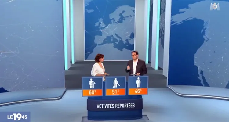 Audiences JT (dimanche 24 mars 2019) : Nathalie Renoux bat un record historique sur M6, Leïla Kaddour, Anne-Claire Coudray et Catherine Matausch en nette hausse Audiences JT (dimanche 24 mars 2019) : Nathalie Renoux bat un record historique sur M6, Leïla Kaddour, Anne-Claire Coudray et Catherine Matausch en nette hausse