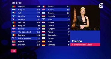 Eurovision 2018 : Cyril Taïeb, Ehla, Benjamin Marciano... qui sont les membres du jury français attribuant les points ?
