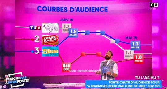 Touche pas à mon poste : Nikos Aliagas sur le point de quitter TF1, Cyril Hanouna gagne le duel des audiences avec Yann Barthès