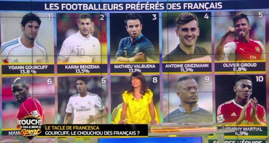 Touche pas à mon sport : Andy Murray guère apprécié par Nelson Monfort,  Yoann Gourcuff pertube Francesca Antoniotti 