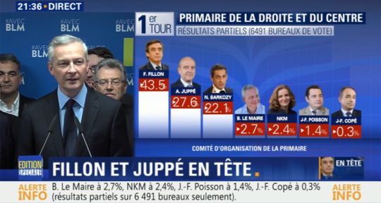 Primaire de la droite : audiences puissantes pour BFMTV et LCI avec l’envolée de François Fillon