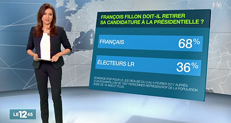 Audiences JT (dimanche 5 février 2017) : Marie-Ange Casalta booste l’info de M6, Anne-Claire Coudray en Hausse à 13 heures, Leïla Kaddour à 20 heures